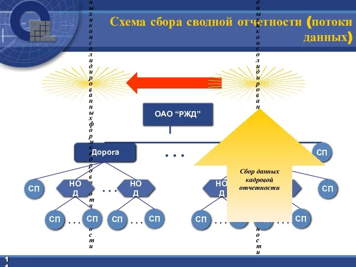 Схема сбора сводной отчетности (потоки данных) ОАО “РЖД” Дорога . . .