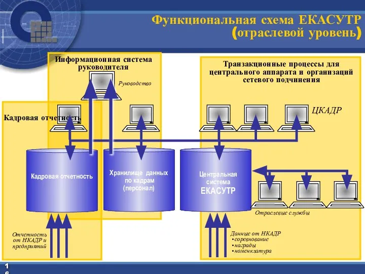 Функциональная схема ЕКАСУТР (отраслевой уровень) Отчетность от НКАДР и предприятий Отраслевые службы