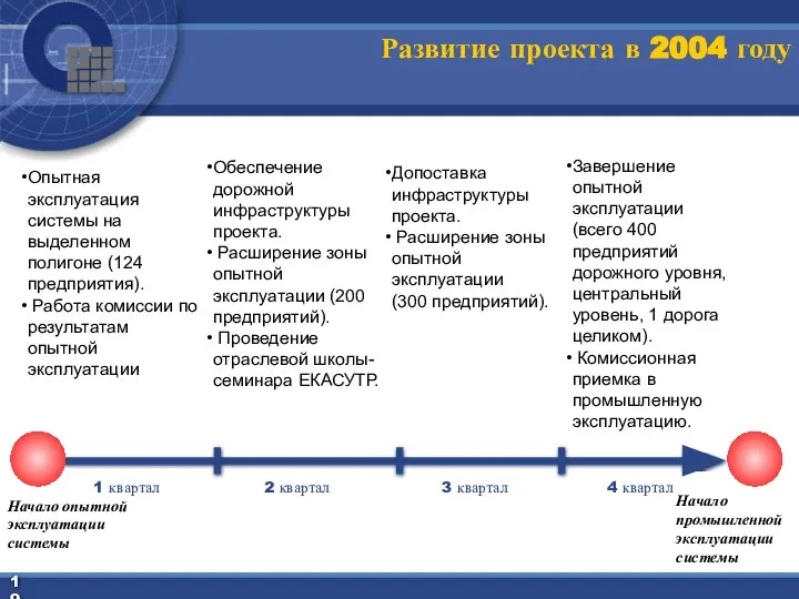 Развитие проекта в 2004 году Начало опытной эксплуатации системы Опытная эксплуатация системы