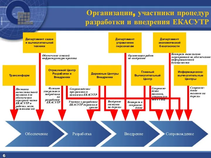 Организации, участники процедур разработки и внедрения ЕКАСУТР Обеспечение Разработка Внедрение Сопровождение Обеспечение