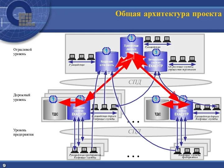 Общая архитектура проекта СПД Руководство дороги Кадровые службы СПД . . .