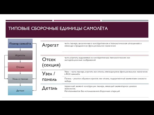 ТИПОВЫЕ СБОРОЧНЫЕ ЕДИНИЦЫ САМОЛЁТА Планер самолёта Агрегаты Отсеки Узлы и панели Детали