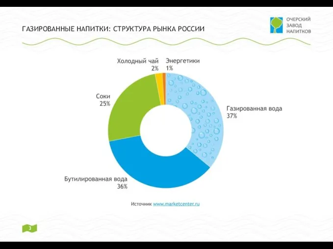 ГАЗИРОВАННЫЕ НАПИТКИ: СТРУКТУРА РЫНКА РОССИИ