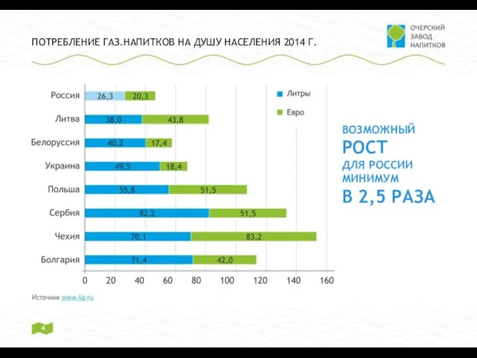 ПОТРЕБЛЕНИЕ ГАЗ.НАПИТКОВ НА ДУШУ НАСЕЛЕНИЯ 2014 Г. ВОЗМОЖНЫЙ РОСТ ДЛЯ РОССИИ МИНИМУМ В 2,5 РАЗА