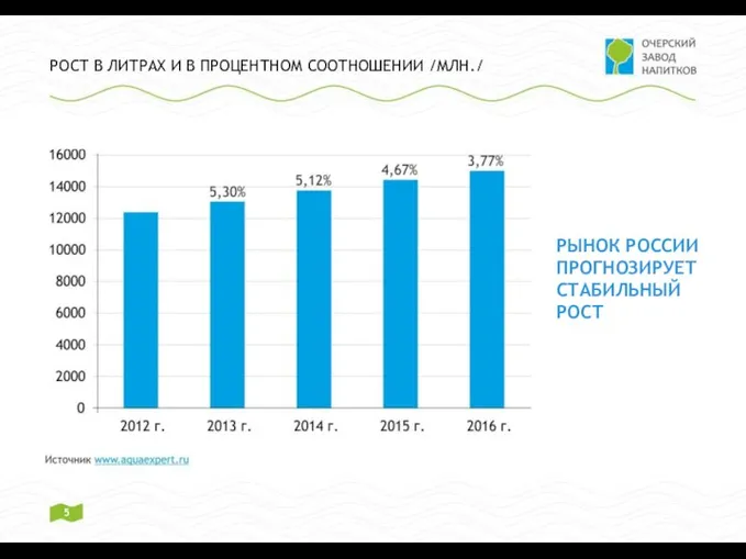 РОСТ В ЛИТРАХ И В ПРОЦЕНТНОМ СООТНОШЕНИИ /МЛН./ РЫНОК РОССИИ ПРОГНОЗИРУЕТ СТАБИЛЬНЫЙ РОСТ