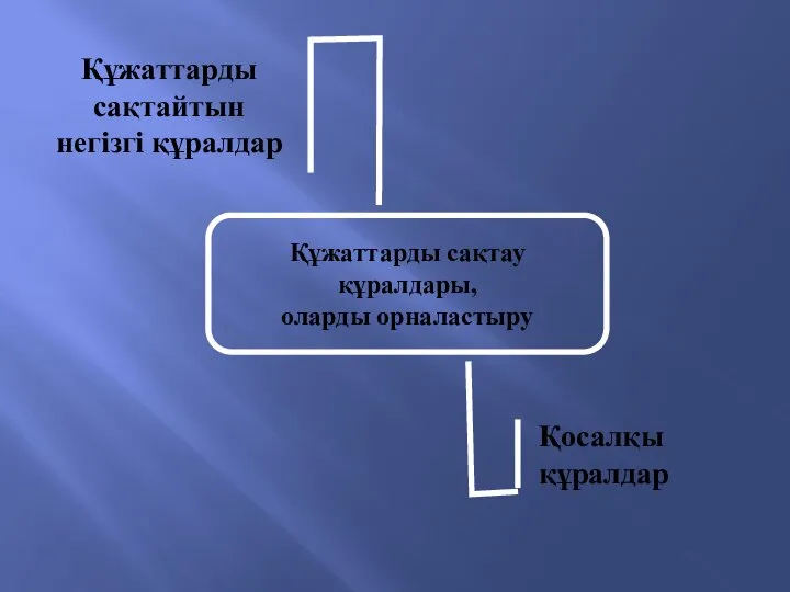 Құжаттарды сақтау құралдары, оларды орналастыру Қосалқы құралдар Құжаттарды сақтайтын негізгі құралдар