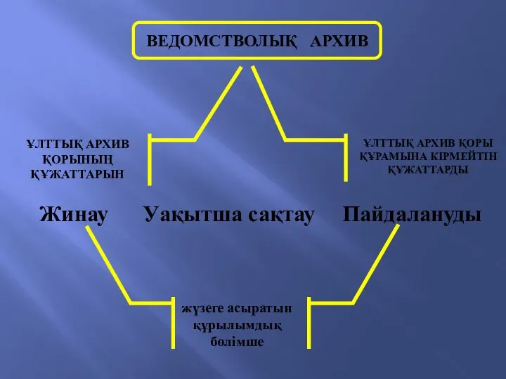 ВЕДОМСТВОЛЫҚ АРХИВ ҰЛТТЫҚ АРХИВ ҚОРЫНЫҢ ҚҰЖАТТАРЫН ҰЛТТЫҚ АРХИВ ҚОРЫ ҚҰРАМЫНА КІРМЕЙТІН ҚҰЖАТТАРДЫ