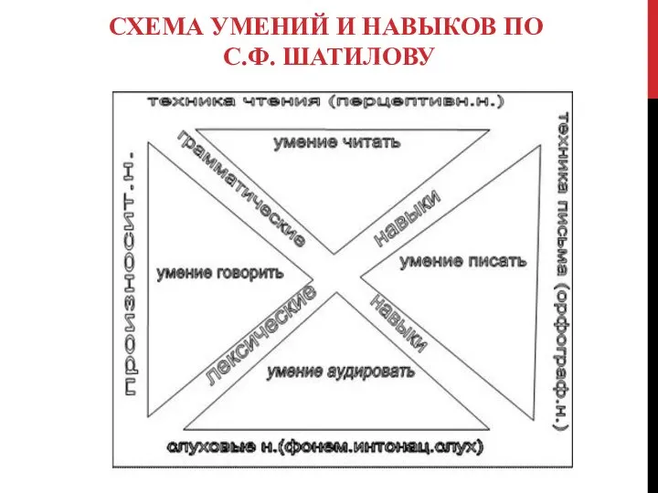 СХЕМА УМЕНИЙ И НАВЫКОВ ПО С.Ф. ШАТИЛОВУ