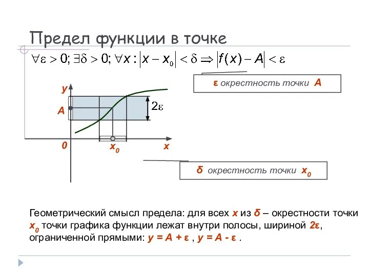 Предел функции в точке х0 А δ окрестность точки x0 ε окрестность