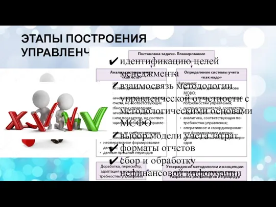 ЭТАПЫ ПОСТРОЕНИЯ УПРАВЛЕНЧЕСКОГО УЧЕТА идентификацию целей менеджмента взаимосвязь методологии управленческой отчетности с