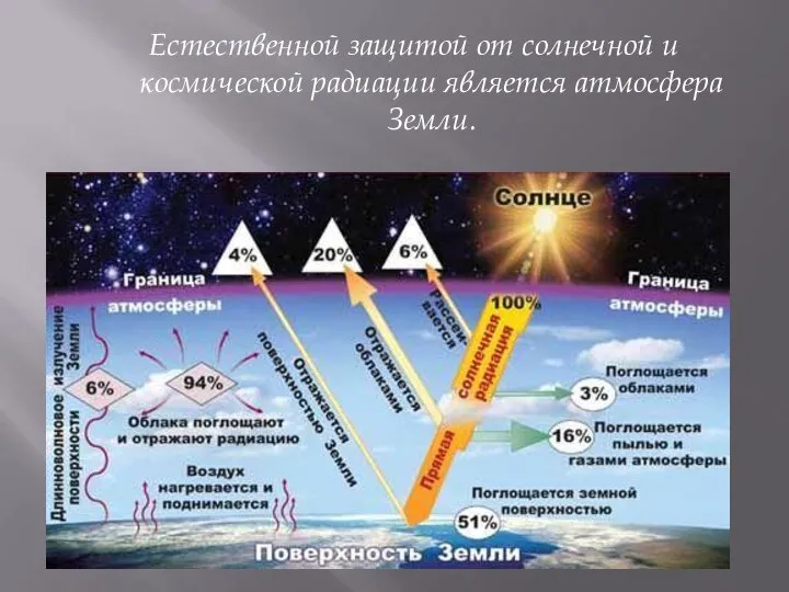 Естественной защитой от солнечной и космической радиации является атмосфера Земли