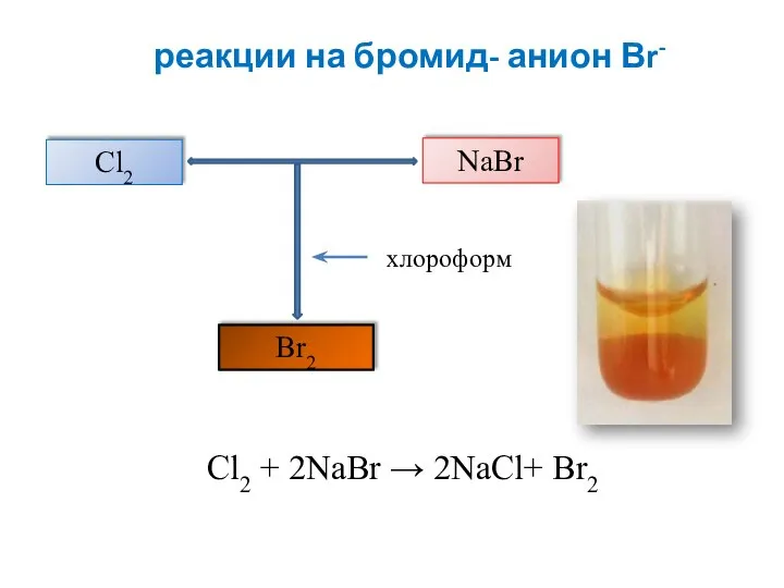 реакции на бромид- анион Вr- Сl2 + 2NaBr → 2NaCl+ Вr2 Сl2 NaBr Вr2 хлороформ