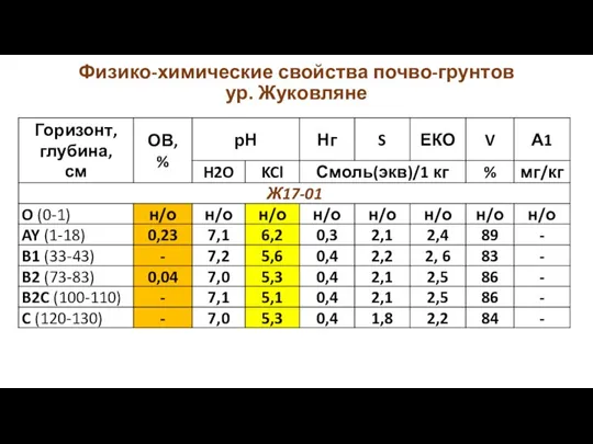 Физико-химические свойства почво-грунтов ур. Жуковляне