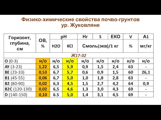 Физико-химические свойства почво-грунтов ур. Жуковляне