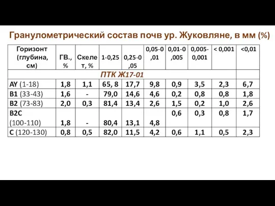 Гранулометрический состав почв ур. Жуковляне, в мм (%)