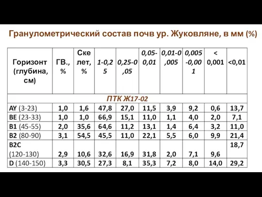 Гранулометрический состав почв ур. Жуковляне, в мм (%)