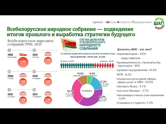 Делегаты ВНС - кто они? парламентарии - 6,8% представители промышленности, строительства, транспорта