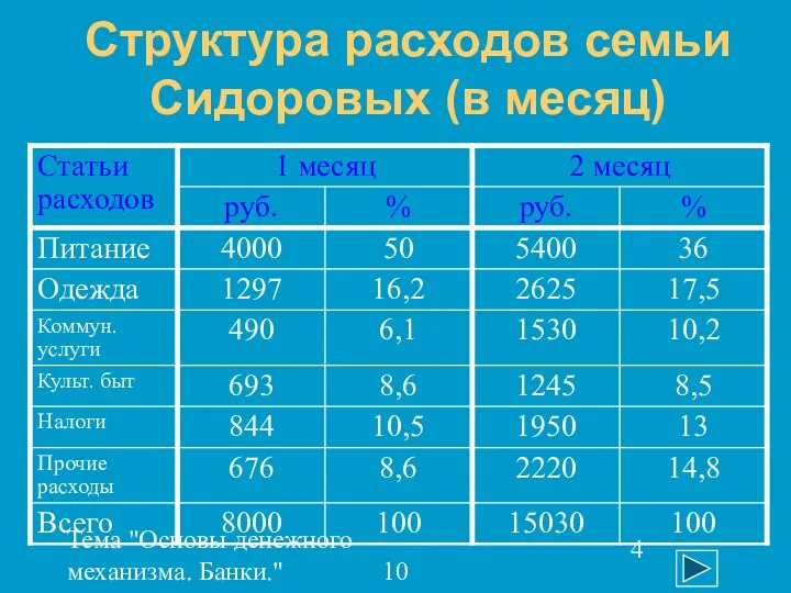 Тема "Основы денежного механизма. Банки." 10 класс Структура расходов семьи Сидоровых (в месяц)