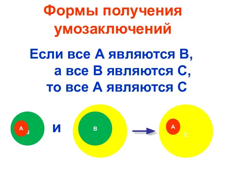 Формы получения умозаключений Если все А являются B, а все В являются