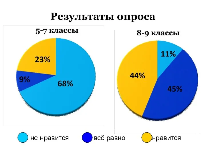 не нравится всё равно нравится Результаты опроса