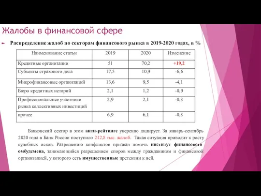 Жалобы в финансовой сфере Распределение жалоб по секторам финансового рынка в 2019-2020