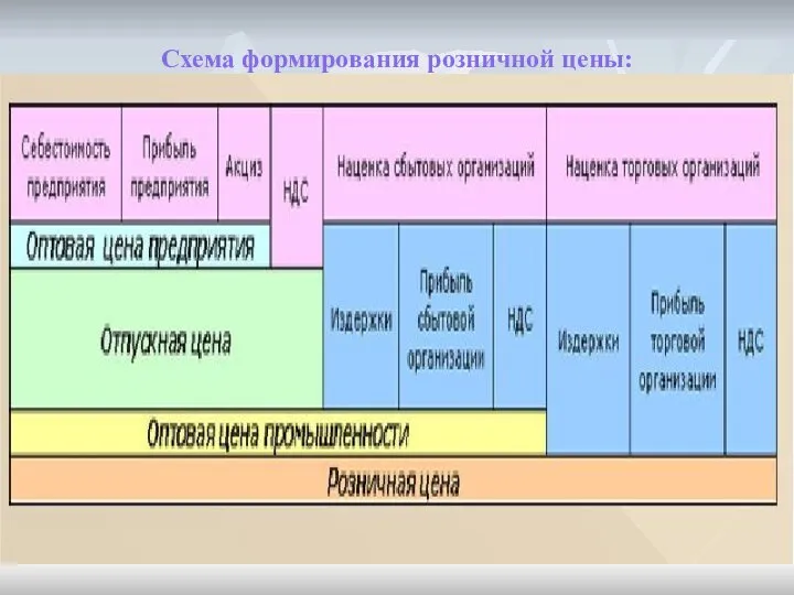 Схема формирования розничной цены: