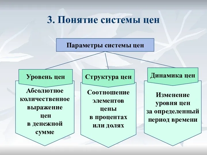 3. Понятие системы цен Параметры системы цен Абсолютное количественное выражение цен в