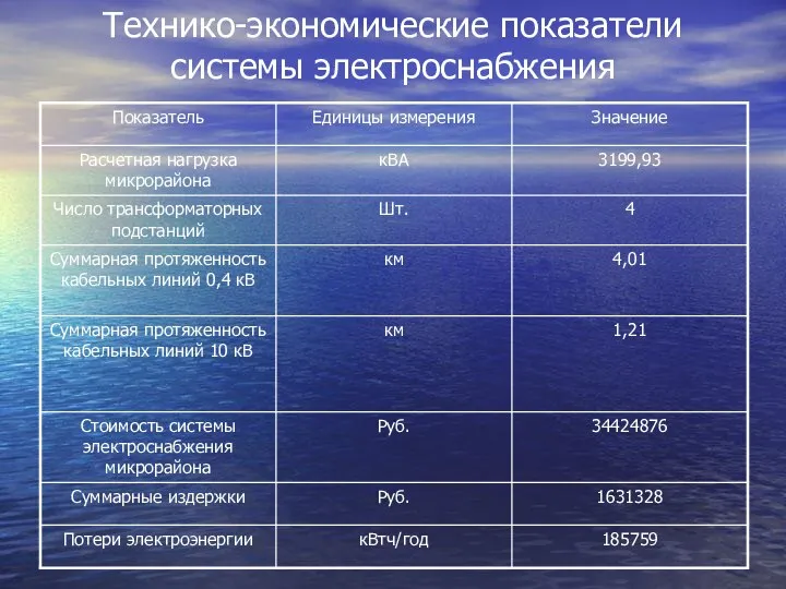 Технико-экономические показатели системы электроснабжения