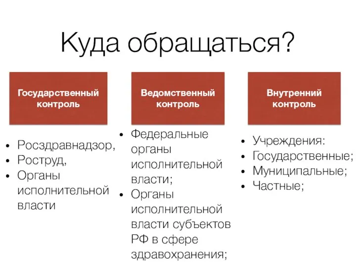 Куда обращаться? Ведомственный контроль Государственный контроль Внутренний контроль Росздравнадзор, Роструд, Органы исполнительной