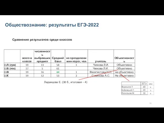 Обществознание: результаты ЕГЭ-2022 Леденцова Е. (38 б., итоговая – 4) Сравнение результатов среди классов