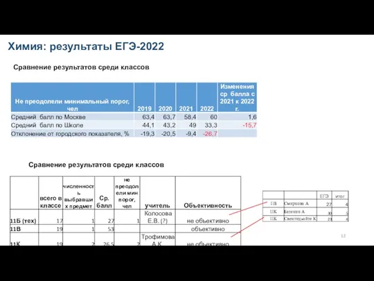 Химия: результаты ЕГЭ-2022 Сравнение результатов среди классов Сравнение результатов среди классов