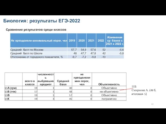 Биология: результаты ЕГЭ-2022 11Б Смирнова А. (48 б, итоговая- 5) Сравнение результатов среди классов