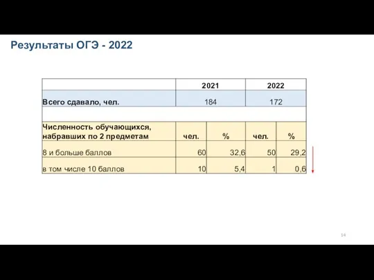 Результаты ОГЭ - 2022