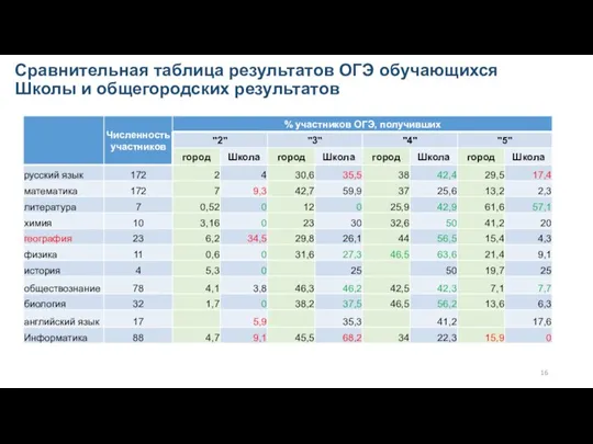 Сравнительная таблица результатов ОГЭ обучающихся Школы и общегородских результатов