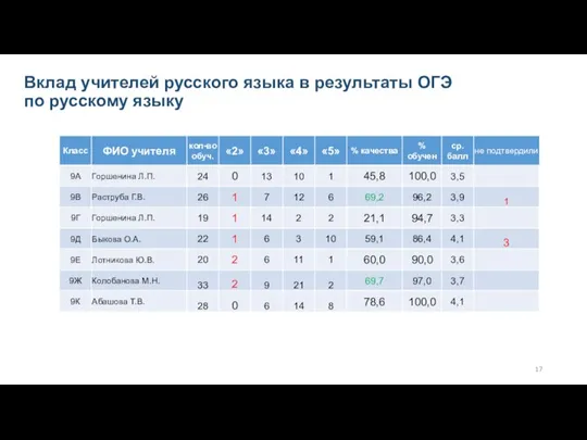 Вклад учителей русского языка в результаты ОГЭ по русскому языку