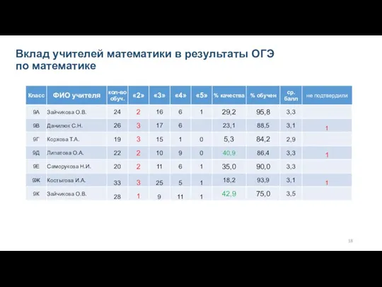 Вклад учителей математики в результаты ОГЭ по математике