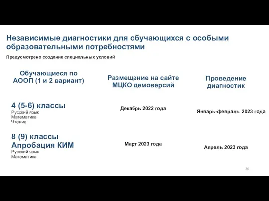 Независимые диагностики для обучающихся с особыми образовательными потребностями Обучающиеся по АООП (1