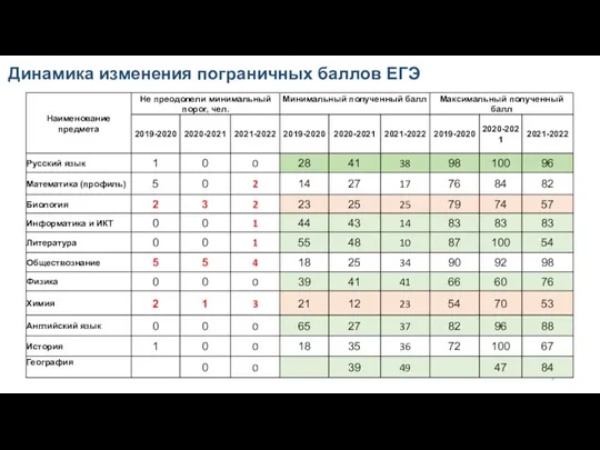 Динамика изменения пограничных баллов ЕГЭ