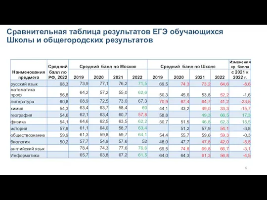 Сравнительная таблица результатов ЕГЭ обучающихся Школы и общегородских результатов