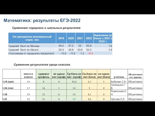 Математика: результаты ЕГЭ-2022 Сравнение городских и школьных результатов Сравнение результатов среди классов