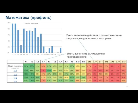 Математика (профиль) Уметь выполнять вычисления и преобразования Уметь выполнять действия с геометрическими фигурами, координатами и векторами