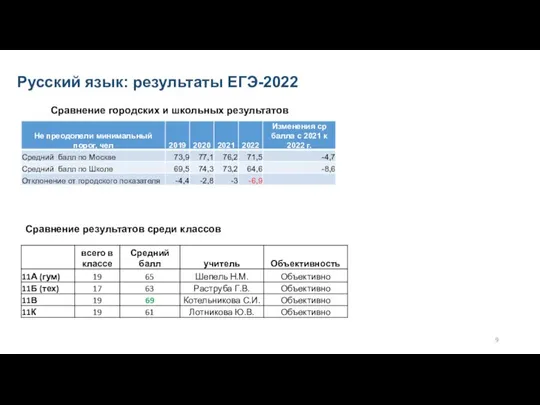 Русский язык: результаты ЕГЭ-2022 Сравнение городских и школьных результатов Сравнение результатов среди классов