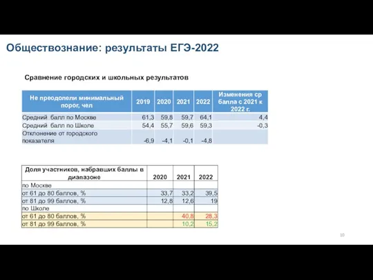 Обществознание: результаты ЕГЭ-2022 Сравнение городских и школьных результатов