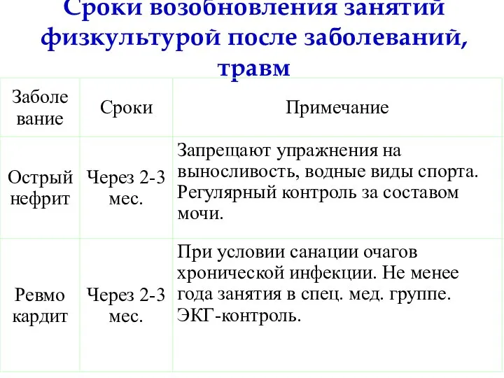 Сроки возобновления занятий физкультурой после заболеваний, травм