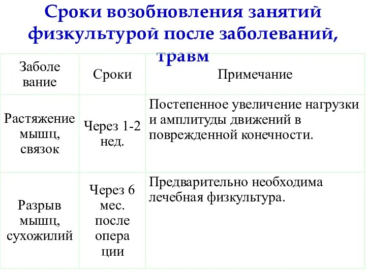 Сроки возобновления занятий физкультурой после заболеваний, травм