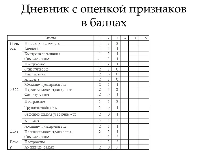 Дневник с оценкой признаков в баллах