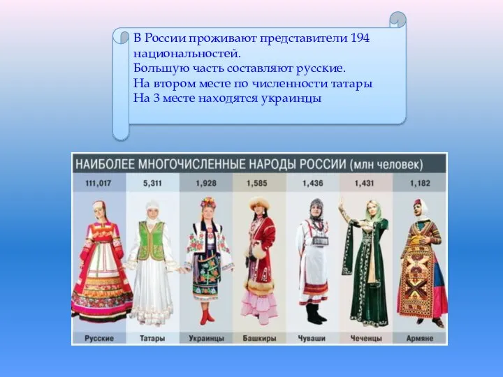 В России проживают представители 194 национальностей. Большую часть составляют русские. На втором