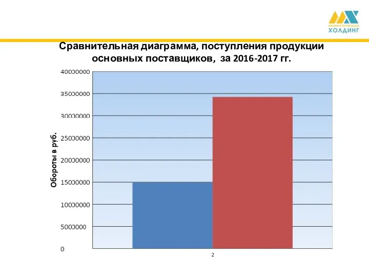 Сравнительная диаграмма, поступления продукции основных поставщиков, за 2016-2017 гг.