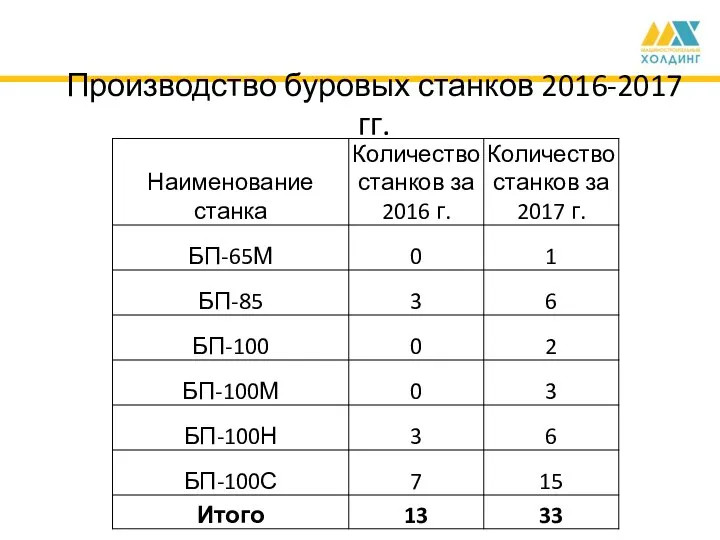 Производство буровых станков 2016-2017 гг.