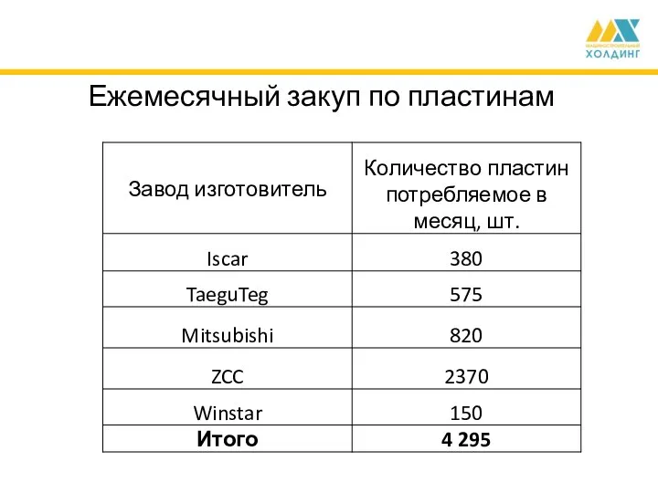 Ежемесячный закуп по пластинам